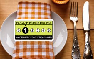 A popular York city centre restaurant has been given a one star food hygiene rating