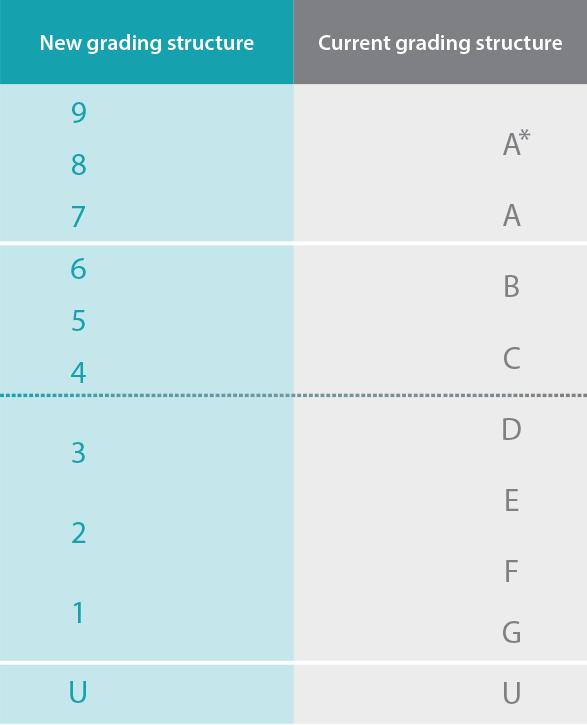 The Northern Echo: GCSE grading system explained. (Ofqual)