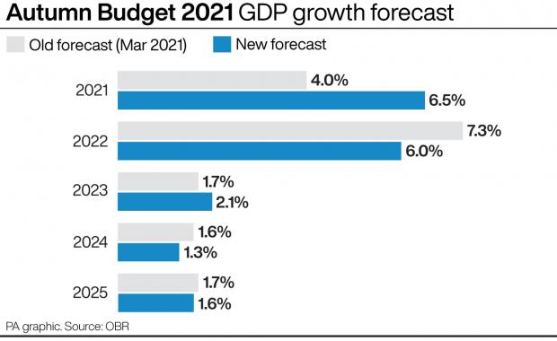 The Northern Echo: Autumn Budget 2021 GDP growth forecast. (PA)