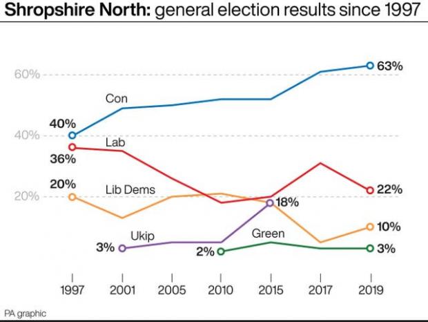 The Northern Echo: Graph shows Shropshire North general election results since 1997. Photo via PA Graphics.