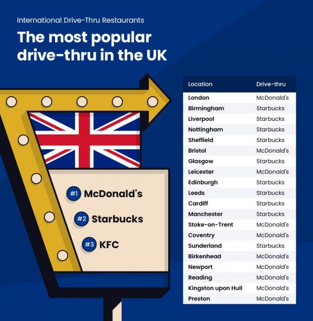 The Northern Echo: Some UK locations most popular drive-thru (Confused.com)
