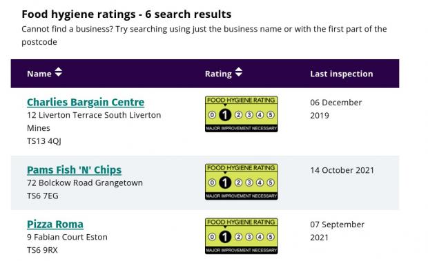 The Northern Echo: A screenshot showing food premises in Redcar and Cleveland with a \'one\' food hygiene rating and when they were inspected by the local council. Picture: Food Standards 