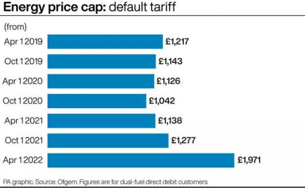 The Northern Echo: Energy price cap tariff since 2019. (PA)