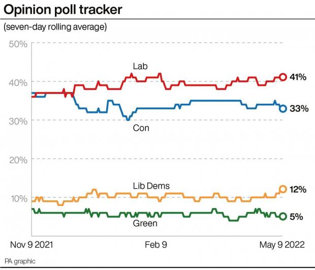 The Northern Echo: A graphic of the opinion polls on political parties across the UK. Picture: PA MEDIA.