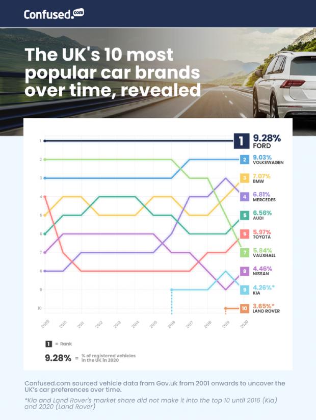 The Northern Echo: The popularity of car brands have fluctuated over the years. Picture: Confused.com