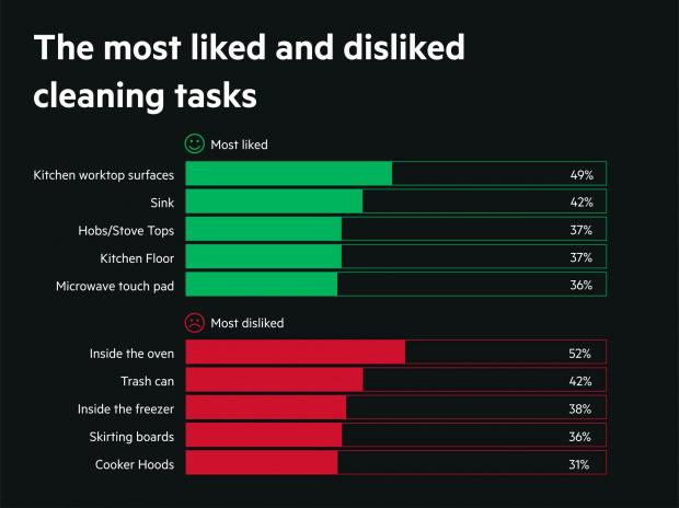 The Northern Echo: Most liked and disliked kitchen cleaning tasks. Credit: AEG