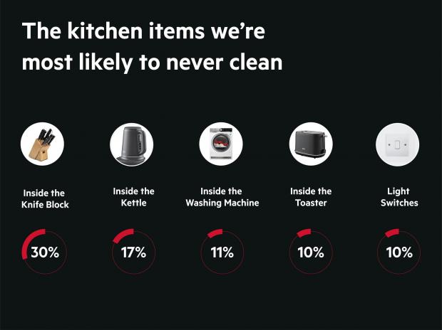 The Northern Echo: The kitchen items we're most likely to never clean. Credit: AEG